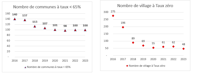 Nombre de com_et_vilage a taux zero