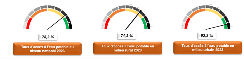 Resumé de l'acces à l'eau 2023