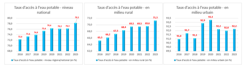 Taux de fonctionalite