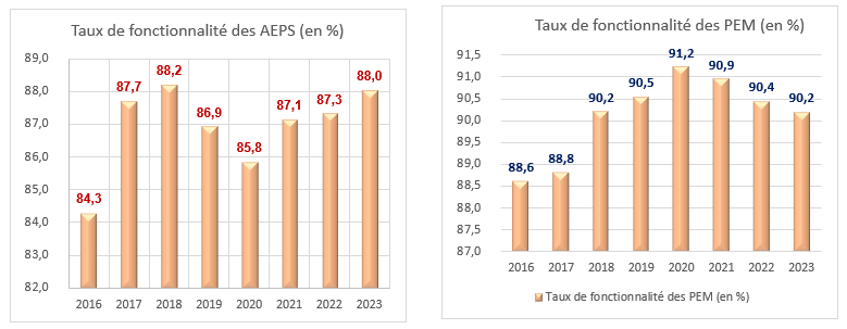 Taux de fonctionalite